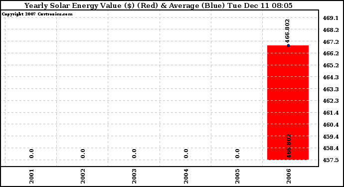 Solar PV/Inverter Performance Yearly Solar Energy Production Value