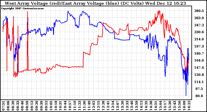 Solar PV/Inverter Performance Photovoltaic Panel Voltage Output