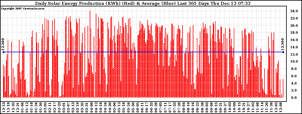 Solar PV/Inverter Performance Daily Solar Energy Production Last 365 Days