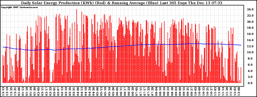 Solar PV/Inverter Performance Daily Solar Energy Production Running Average Last 365 Days