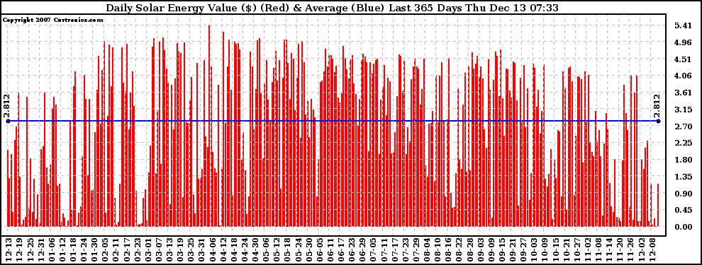 Solar PV/Inverter Performance Daily Solar Energy Production Value Last 365 Days