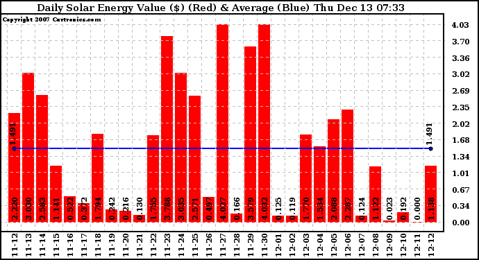 Solar PV/Inverter Performance Daily Solar Energy Production Value