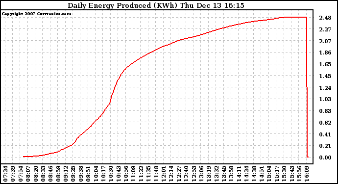 Solar PV/Inverter Performance Daily Energy Production