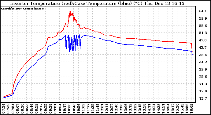 Solar PV/Inverter Performance Inverter Operating Temperature