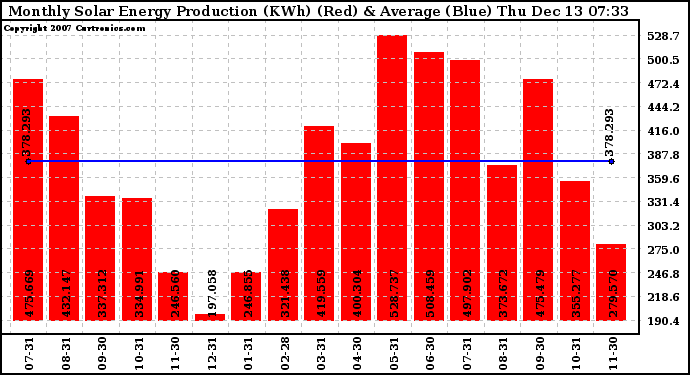 Solar PV/Inverter Performance Monthly Solar Energy Production