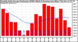 Milwaukee Solar Powered Home Monthly Production Running Average