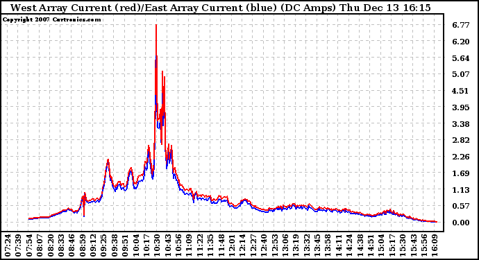 Solar PV/Inverter Performance Photovoltaic Panel Current Output