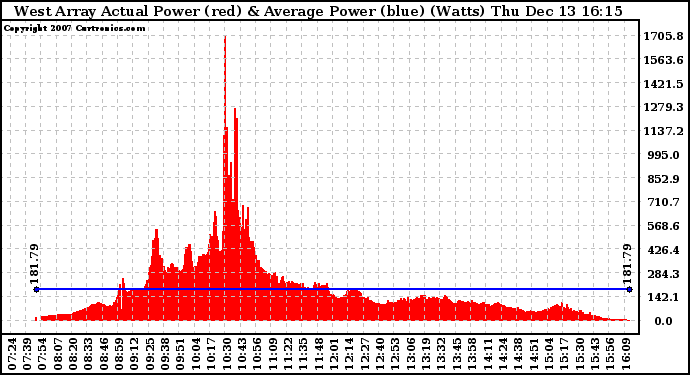 Solar PV/Inverter Performance West Array Actual & Average Power Output