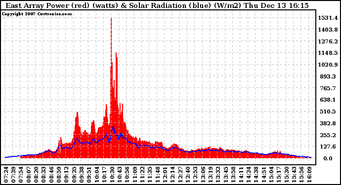 Solar PV/Inverter Performance East Array Power Output & Solar Radiation