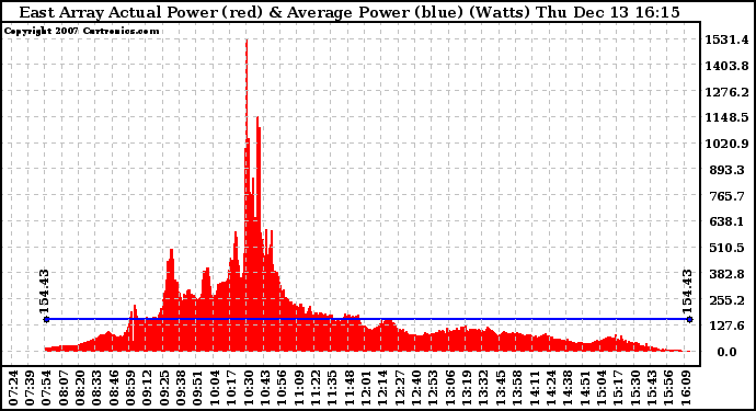 Solar PV/Inverter Performance East Array Actual & Average Power Output