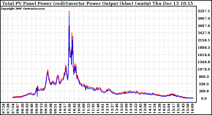 Solar PV/Inverter Performance PV Panel Power Output & Inverter Power Output