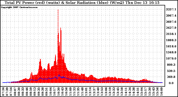 Solar PV/Inverter Performance Total PV Panel Power Output & Solar Radiation