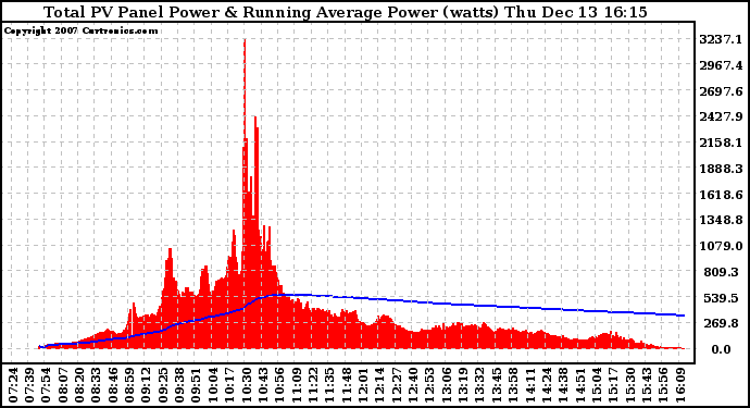 Solar PV/Inverter Performance Total PV Panel & Running Average Power Output