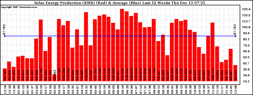 Solar PV/Inverter Performance Weekly Solar Energy Production Last 52 Weeks