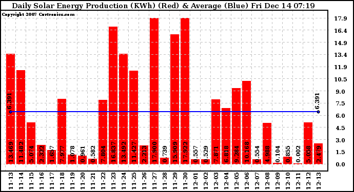 Solar PV/Inverter Performance Daily Solar Energy Production