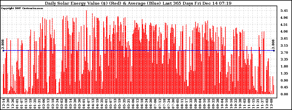 Solar PV/Inverter Performance Daily Solar Energy Production Value Last 365 Days