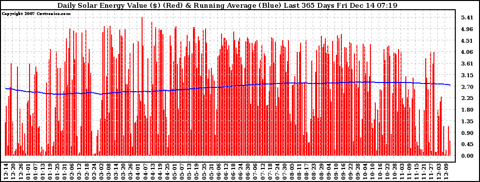 Solar PV/Inverter Performance Daily Solar Energy Production Value Running Average Last 365 Days