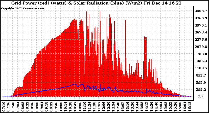 Solar PV/Inverter Performance Grid Power & Solar Radiation