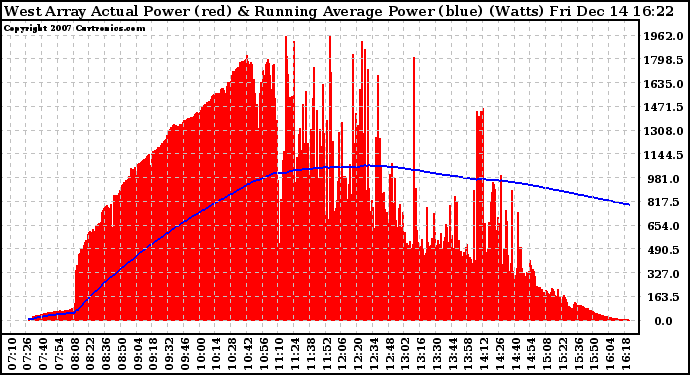 Solar PV/Inverter Performance West Array Actual & Running Average Power Output