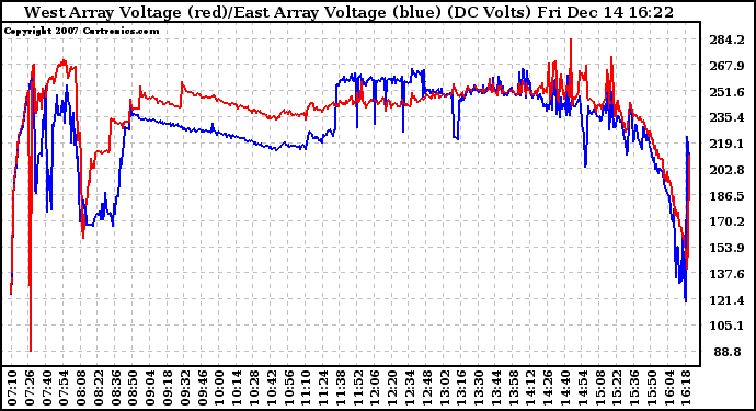 Solar PV/Inverter Performance Photovoltaic Panel Voltage Output