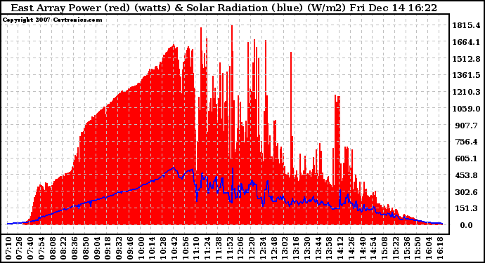 Solar PV/Inverter Performance East Array Power Output & Solar Radiation