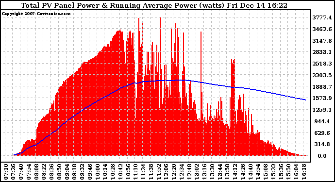 Solar PV/Inverter Performance Total PV Panel & Running Average Power Output