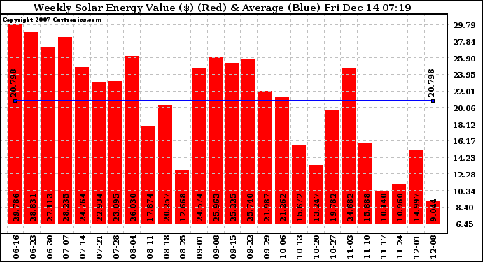 Solar PV/Inverter Performance Weekly Solar Energy Production Value