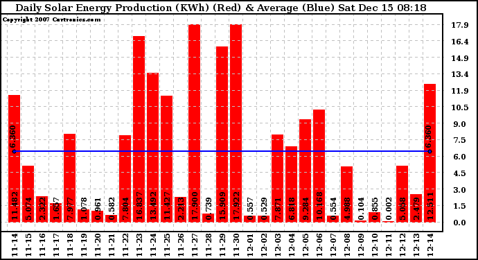 Solar PV/Inverter Performance Daily Solar Energy Production