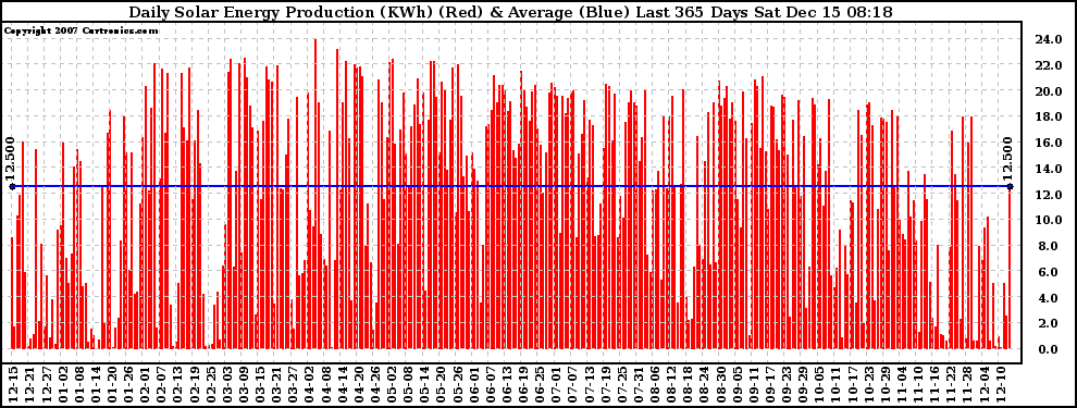 Solar PV/Inverter Performance Daily Solar Energy Production Last 365 Days