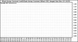 Solar PV/Inverter Performance Photovoltaic Panel Current Output