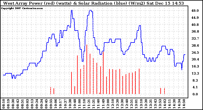 Solar PV/Inverter Performance West Array Power Output & Solar Radiation