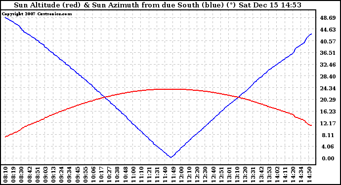 Solar PV/Inverter Performance Sun Altitude Angle & Azimuth Angle