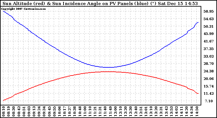 Solar PV/Inverter Performance Sun Altitude Angle & Sun Incidence Angle on PV Panels