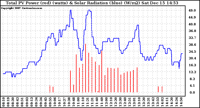 Solar PV/Inverter Performance Total PV Panel Power Output & Solar Radiation