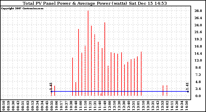 Solar PV/Inverter Performance Total PV Panel Power Output