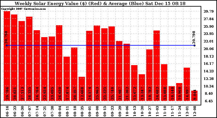 Solar PV/Inverter Performance Weekly Solar Energy Production Value