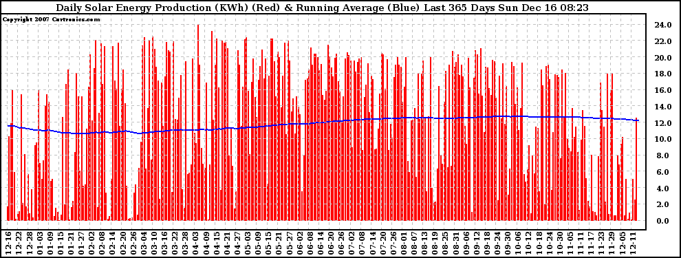 Solar PV/Inverter Performance Daily Solar Energy Production Running Average Last 365 Days