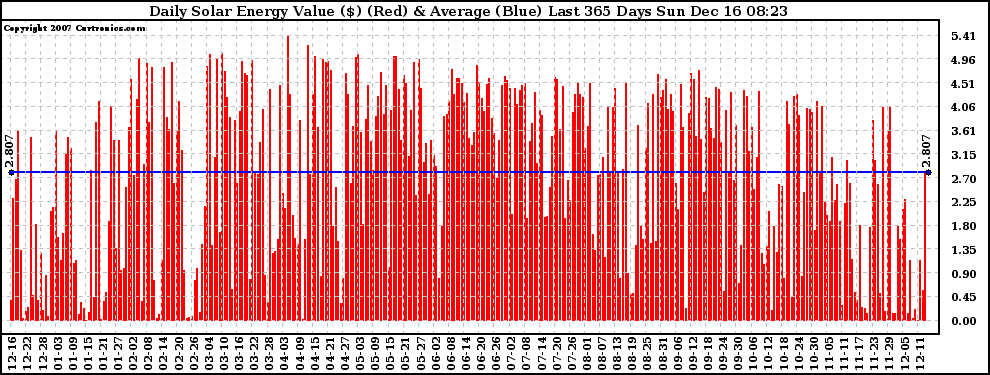 Solar PV/Inverter Performance Daily Solar Energy Production Value Last 365 Days