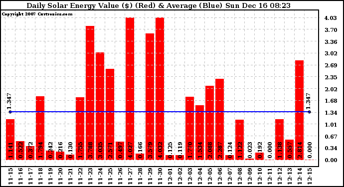 Solar PV/Inverter Performance Daily Solar Energy Production Value