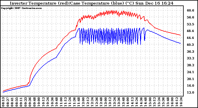 Solar PV/Inverter Performance Inverter Operating Temperature