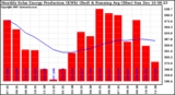 Milwaukee Solar Powered Home Monthly Production Running Average