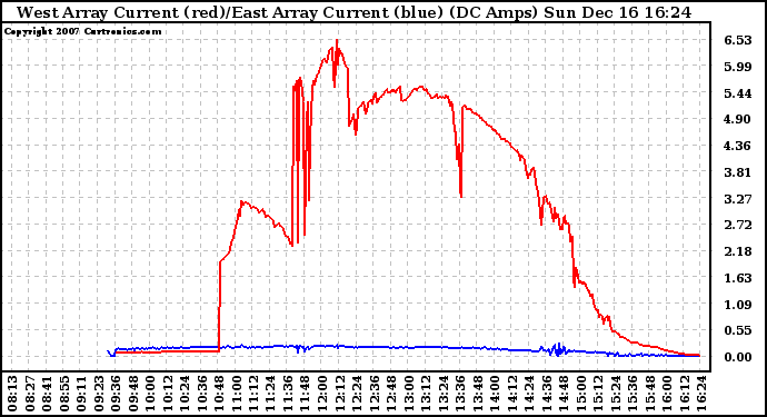 Solar PV/Inverter Performance Photovoltaic Panel Current Output