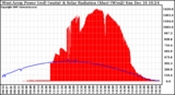 Solar PV/Inverter Performance West Array Power Output & Solar Radiation