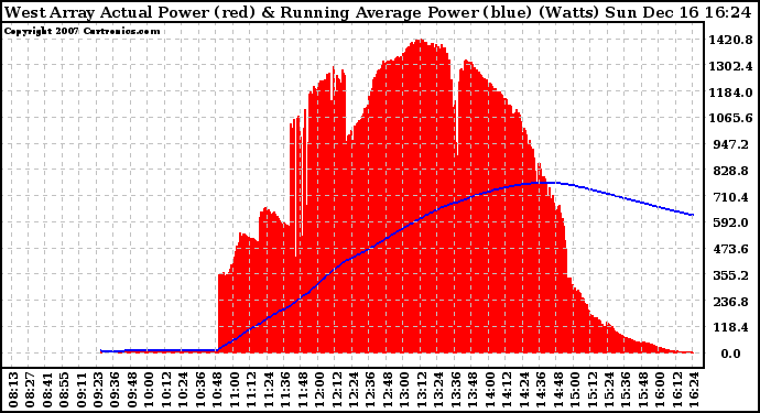 Solar PV/Inverter Performance West Array Actual & Running Average Power Output