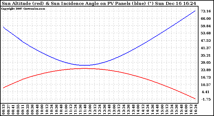 Solar PV/Inverter Performance Sun Altitude Angle & Sun Incidence Angle on PV Panels