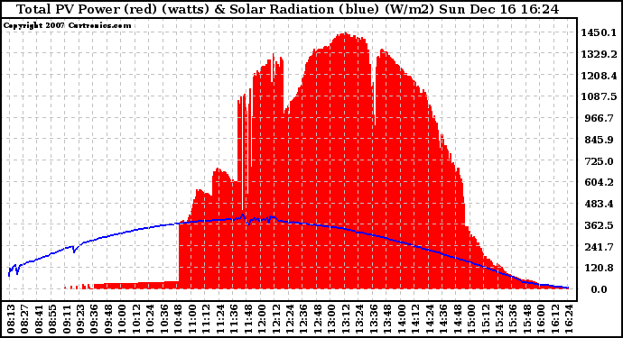 Solar PV/Inverter Performance Total PV Panel Power Output & Solar Radiation