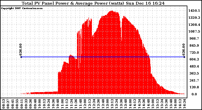 Solar PV/Inverter Performance Total PV Panel Power Output