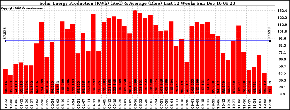 Solar PV/Inverter Performance Weekly Solar Energy Production Last 52 Weeks