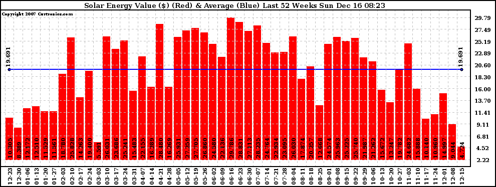 Solar PV/Inverter Performance Weekly Solar Energy Production Value Last 52 Weeks