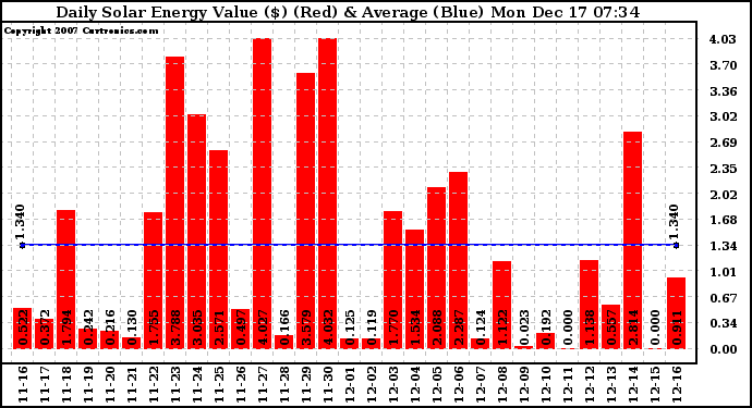 Solar PV/Inverter Performance Daily Solar Energy Production Value